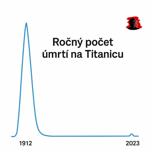 Grafy (nie Kažimírove) nikdy neklamú!